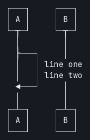 Real terminal capture of the same sequence diagram with both label lines aligned to the right of intact lifelines