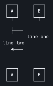 Real terminal capture of a sequence diagram where the second label line starts at column zero and shoves the lifelines out of alignment