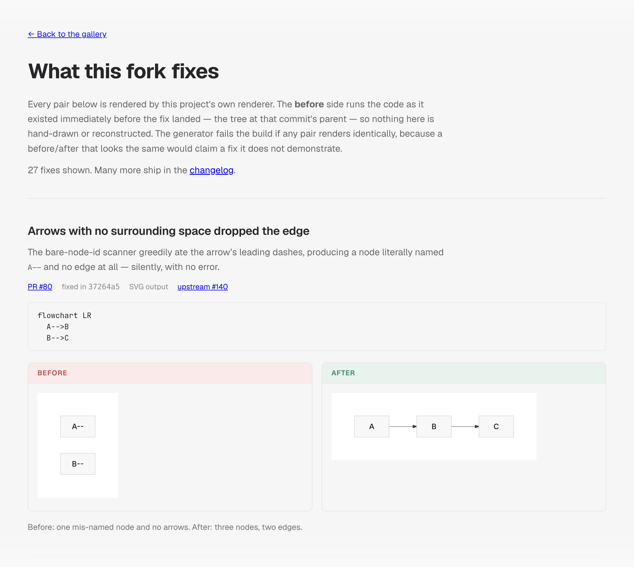 The fork-fixes page open in a browser. Header reads "What this fork fixes", followed by the note that every pair is rendered by the project's own renderer and that the generator fails the build if any pair renders identically. Below it, the first entry — "Arrows with no surrounding space dropped the edge" — shows its PR, fix commit and upstream issue, the Mermaid source flowchart LR / A-->B / B-->C, and a BEFORE panel with two stray boxes labelled A-- and B-- next to an AFTER panel with three boxes A, B, C joined by two arrows.