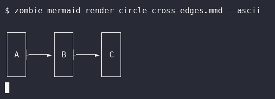 after terminal output of `zombie-mermaid render circle-cross-edges.mmd --ascii`