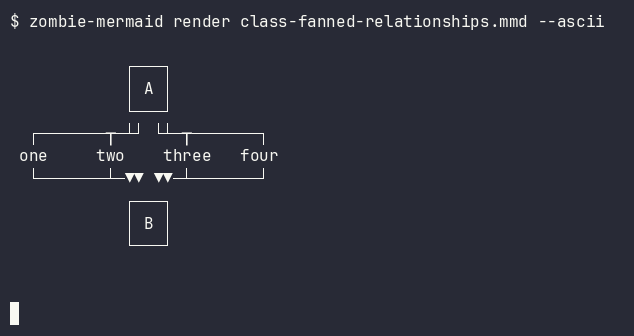 after terminal output of `zombie-mermaid render class-fanned-relationships.mmd --ascii`
