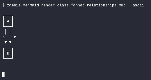 before terminal output of `zombie-mermaid render class-fanned-relationships.mmd --ascii`