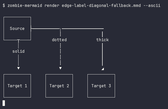 after terminal output of `zombie-mermaid render edge-label-diagonal-fallback.mmd --ascii`