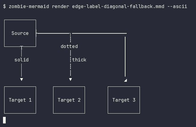 before terminal output of `zombie-mermaid render edge-label-diagonal-fallback.mmd --ascii`