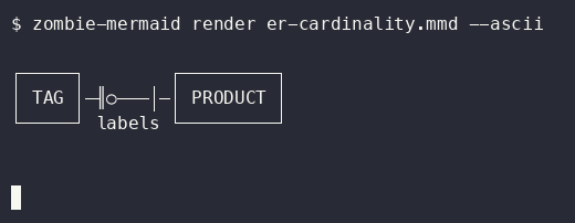 after terminal output of `zombie-mermaid render er-cardinality.mmd --ascii`