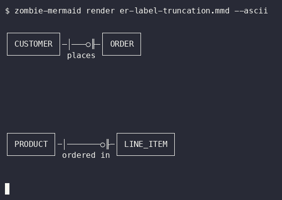 after terminal output of `zombie-mermaid render er-label-truncation.mmd --ascii`