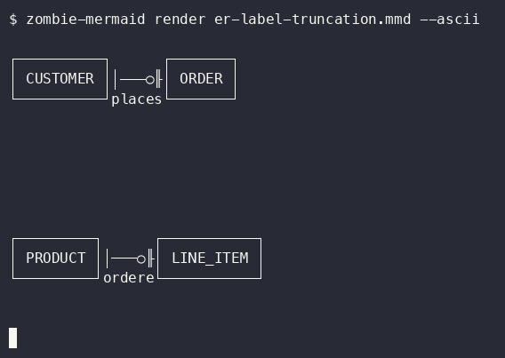 before terminal output of `zombie-mermaid render er-label-truncation.mmd --ascii`