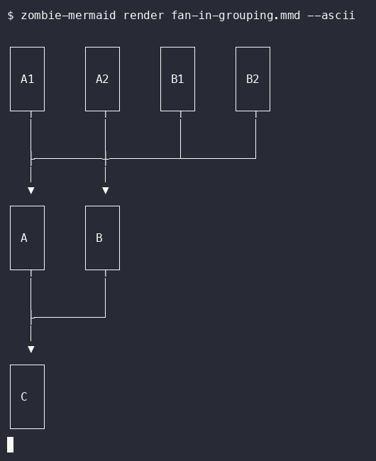 after terminal output of `zombie-mermaid render fan-in-grouping.mmd --ascii`