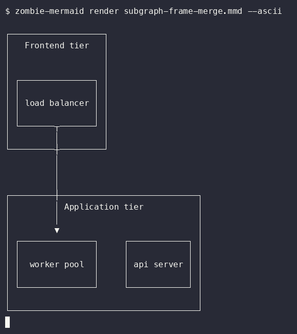 after terminal output of `zombie-mermaid render subgraph-frame-merge.mmd --ascii`