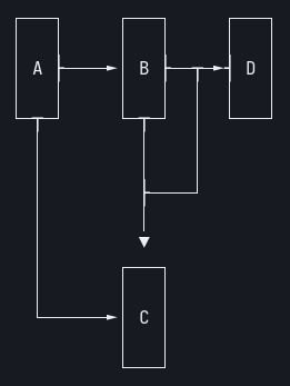 mermaid-ascii terminal output of the A/B/C/D flowchart