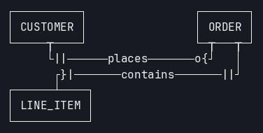 mermaid-ascii terminal output of the CUSTOMER/ORDER/LINE_ITEM ER diagram, with dedicated crow's-foot routing lanes for each relationship