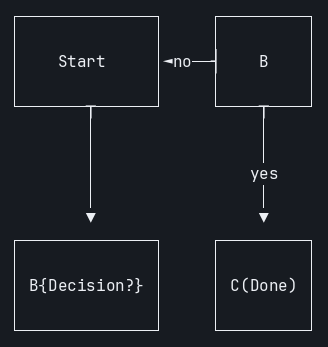 mermaid-ascii terminal output of the label-vs-ID flowchart, showing B{Decision?} and C(Done) printed literally as a fourth node
