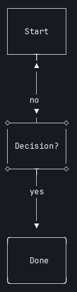 zombie-mermaid terminal output of the same flowchart, rendering a diamond decision shape and a rounded Done box