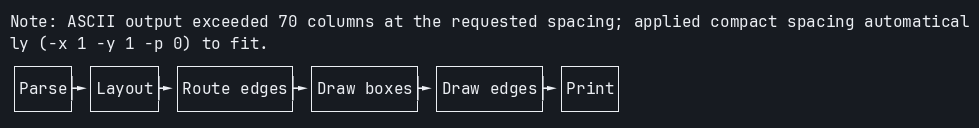 zombie-mermaid terminal output of the six-node chain flowchart at --max-width 70, showing the compact-spacing note and the resulting narrower diagram