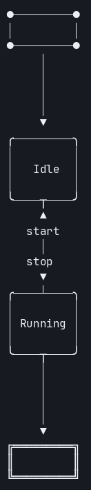 zombie-mermaid terminal output of the stateDiagram-v2 example, showing the start/end markers and two labelled states