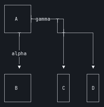 mermaid-ascii terminal output of the three-labelled-edge flowchart, missing the beta label