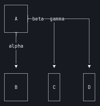 zombie-mermaid terminal output of the same flowchart, showing all three labels