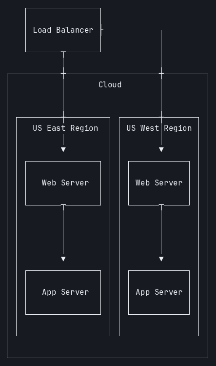Pre-fix terminal capture, showing US East Region on the left and a "US West│Region" title with an edge line struck through it on the right