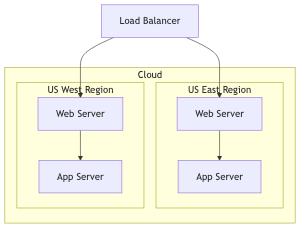 Real mermaid.js SVG of the nested-subgraph flowchart, with US West Region on the left and US East Region on the right