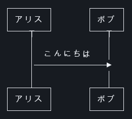 Real-terminal capture of the same sequence diagram after the fix: four closed participant boxes with the katakana names inside them